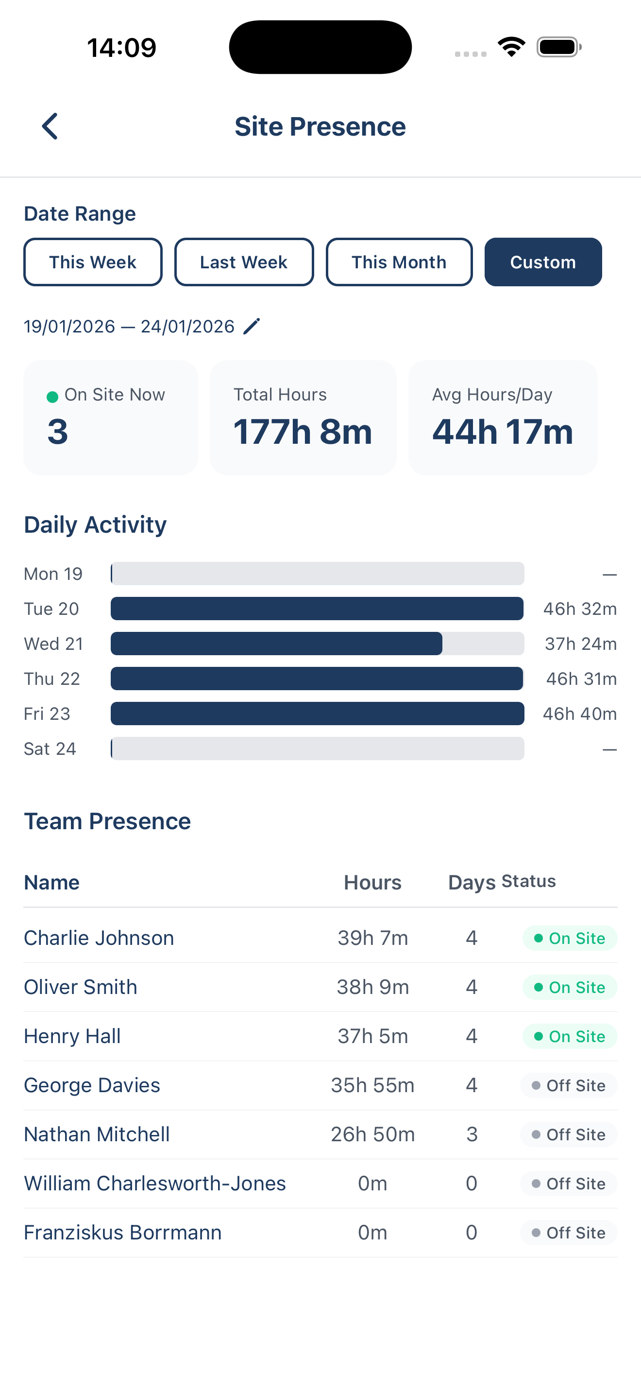 BuildersAI site presence showing who is on site and daily activity